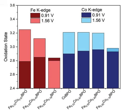 Open access visualization of Stacked Bar Plot, Fe K-edge, Co K-edge, Oxidation states