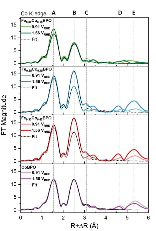 Open access visualization of Line Plot, Co K-edge, Fits
