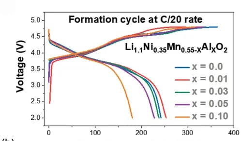 Open access visualization of Line Plot, Charge-discharge profile, Cathodes, Voltage