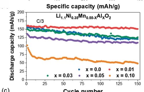 Open access visualization of Line Plot, Cycling performance, Cathodes, Cycles, Voltage
