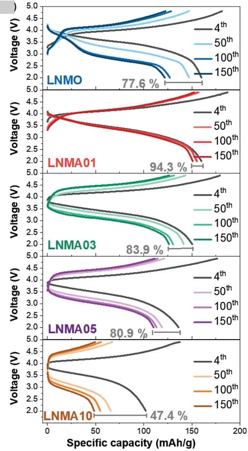 Open access visualization of Line Plot, Charge-discharge voltage profiles, Cathodes, Cycles, Voltage