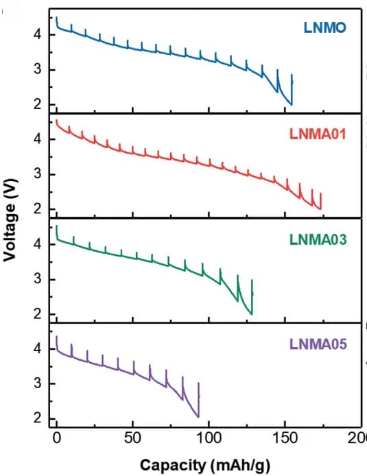 Open access visualization of Line Plot, Line Step, Charge, GITT, Discharge Curves