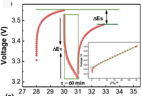 Open access visualization of Line Plot, Scatter Plot, GITT, Titration, Voltage