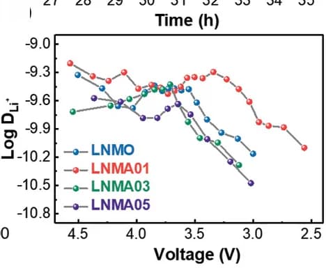 Open access visualization of Line Plot, Lithium Ion Diffusion Coefficient, GITT, Discharge Processes