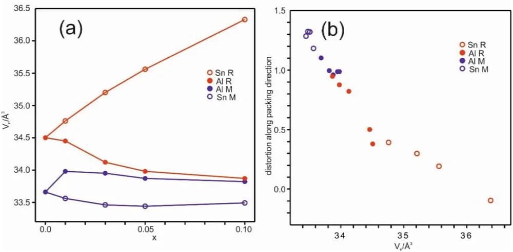 Open access visualization of Line Plot, Scatter Plot, Unit Cell Volumes, M Phase, R Phase