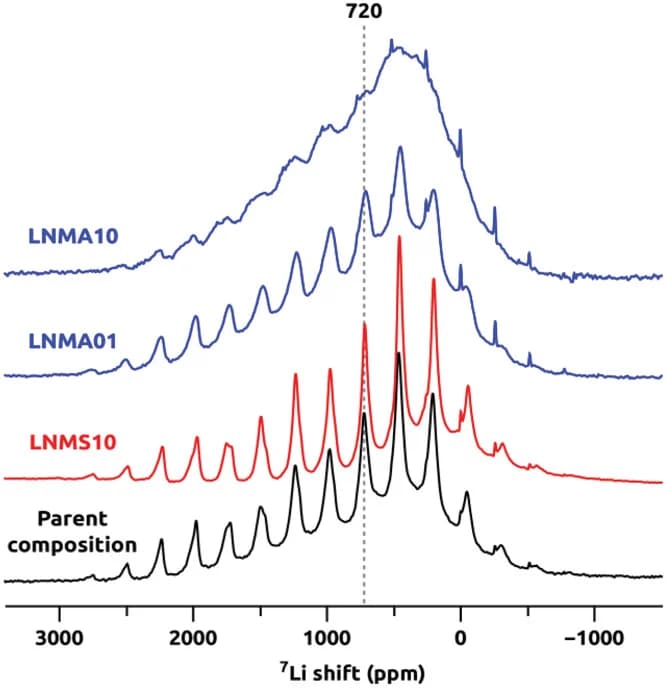 Open access visualization of Line Plot, Density Plot, 7Li MAS NMR, LNMS10, LNMA01