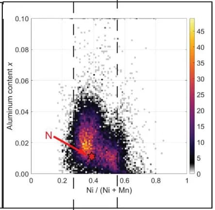 Open access visualization of Scatter Plot, Heatmap, STEM Spectroscopy, Agglomerates, LNMO