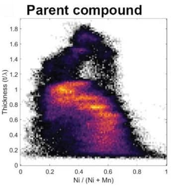 Open access visualization of Scatter Plot, Density Plot, LNMO, Bivariate histograms, Thickness