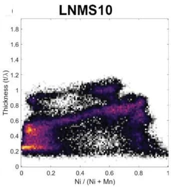 Open access visualization of Heatmap, LNMS10, Bivariate histograms, Thickness, Relative Ni content