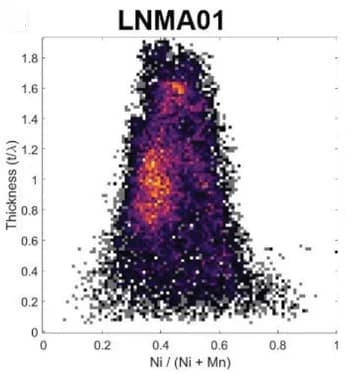 Open access visualization of Scatter Plot, Density Plot, LNMA01, Bivariate histograms, Thickness