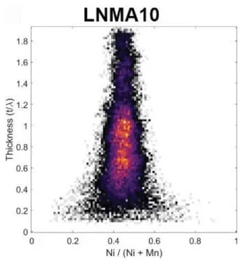 Open access visualization of Scatter Plot, Density Plot, LNMA10, Bivariate histograms, Thickness