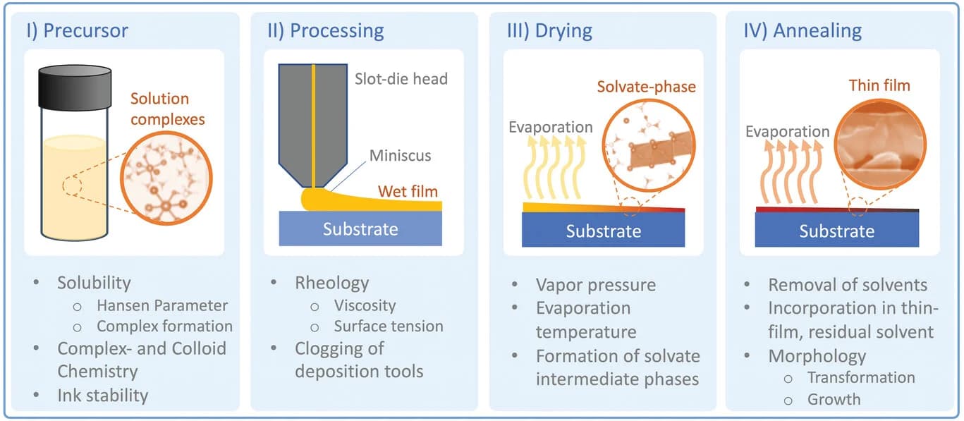 Open access visualization of Workflow, Flowchart, Illustration, Thin Film Processing, Solution-Based Methods