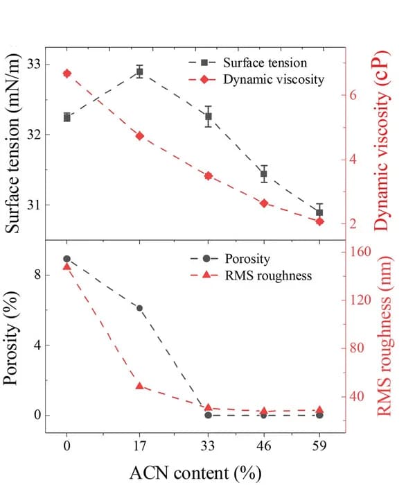 Open access visualization of Line Plot, Error Bars, Surface Tension, Dynamic Viscosity, Perovskite Inks