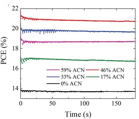 Open access visualization of Line Plot, Stabilized Output, Maximum Power Point Tracking Data, Champion Devices, Precursor Inks