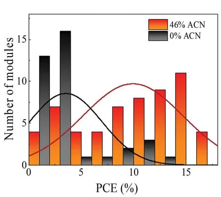 Open access visualization of Histogram, Line Plot, Density Plot, Histogram Plots, Mini-Modules