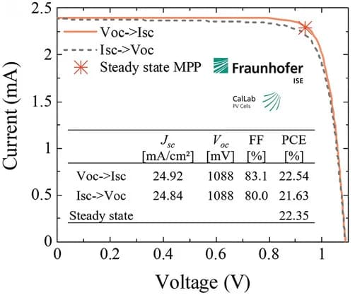 Open access visualization of Line Plot, Table Image, J-V Curves, Photovoltaic Performance, Slot-Die Coated
