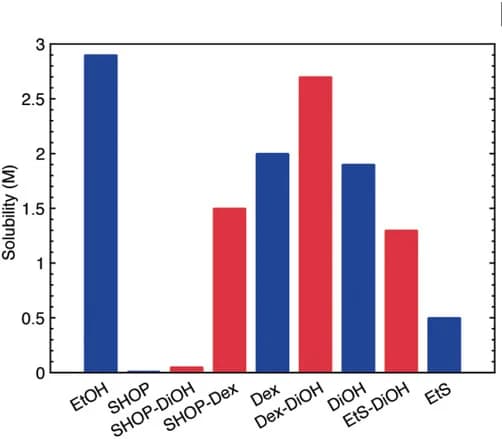 Open access visualization of Bar Plot, Solubility, Viologens, Precipitates