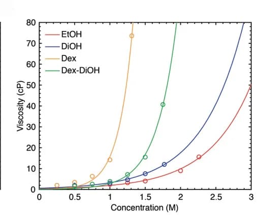 Open access visualization of Line Plot, Scatter Plot, Viscosity, Viologens, Solubility