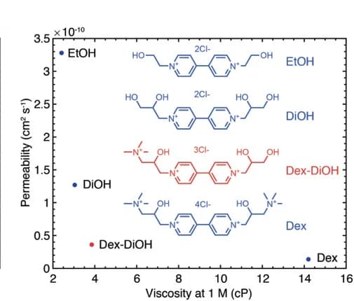 Open access visualization of Scatter Plot, Chemical Structure, Viscosity, Permeability, Molecular design