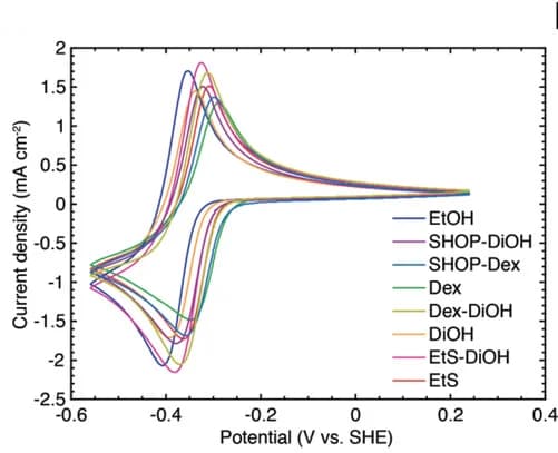 Open access visualization of Line Plot, Cyclic Voltammetry
