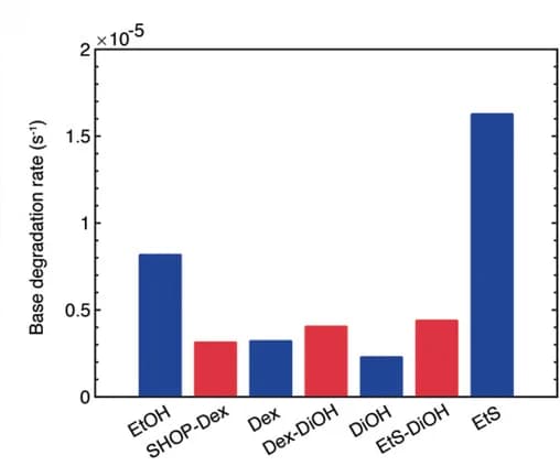 Open access visualization of Bar Plot, Kinetic Stability, Viologen Derivatives, Cyclic Voltammetry