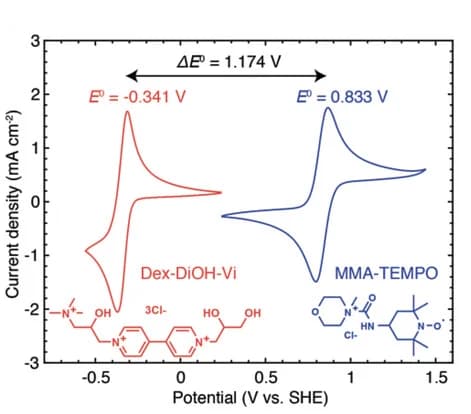 Open access visualization of Line Plot, Cyclic Voltammetry, Anolyte, Catholyte, Electrode