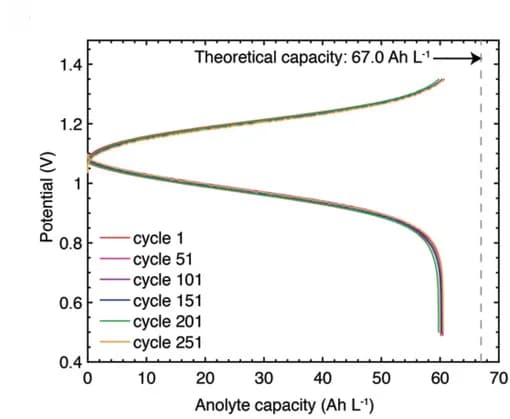 Open access visualization of Line Plot, Potential-Capacity Profile, AORFB, Cycle