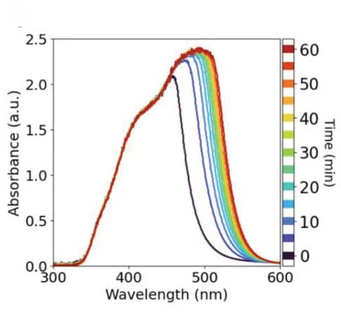 Open access visualization of Line Plot, UV-Vis Absorption Spectra, PolyPMI Formation, Time, Temperature