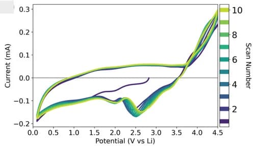 Open access visualization of Line Plot, Cyclic Voltammetry, PolyPMI Cell, Lithium Metal Electrode
