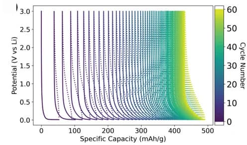 Open access visualization of Line Plot, Voltage Profiles, PolyPMI Cell, Lithium Metal Electrode, Cycles