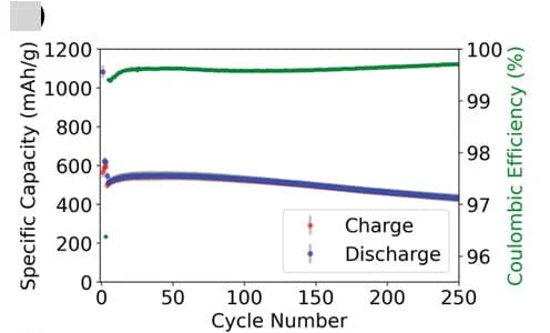 Open access visualization of Line Plot, Error Bars, Si@polyPMI NP anode, Half-cell, Specific capacity