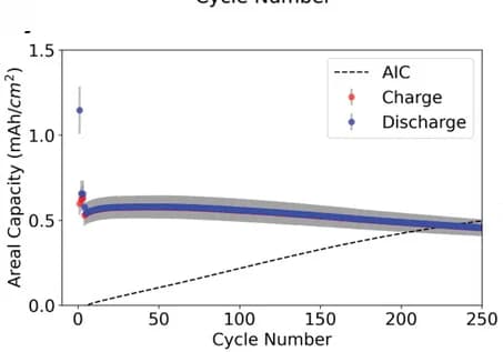 Open access visualization of Line Plot, Error Bars, Si@polyPMI NP anode, Half-cell, Areal capacity