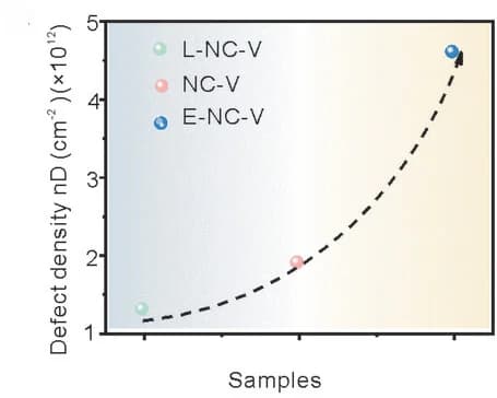 Open access visualization of Scatter Plot, Line Plot, Defect Density, E-NC-V, L-NC-V