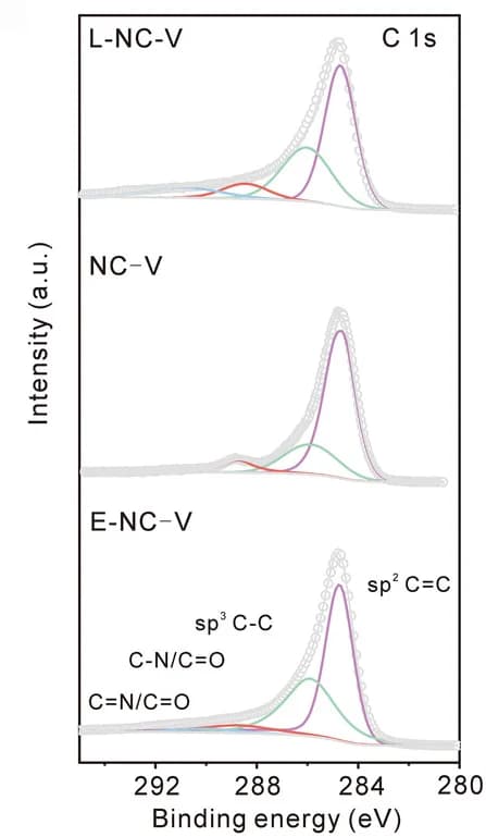 Open access visualization of Line Plot, Density Plot, XPS, C 1s, E-NC-V