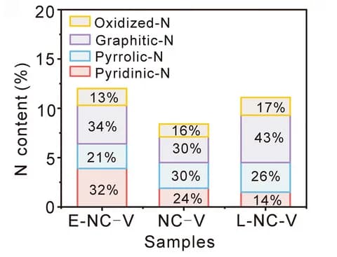 Open access visualization of Stacked Bar Plot, Pyridinic-N, Pyrrolic-N, Graphitic-N, Oxidized-N