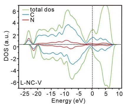 Open access visualization of Line Plot, Density Plot, Density of States, N, L-NC-V