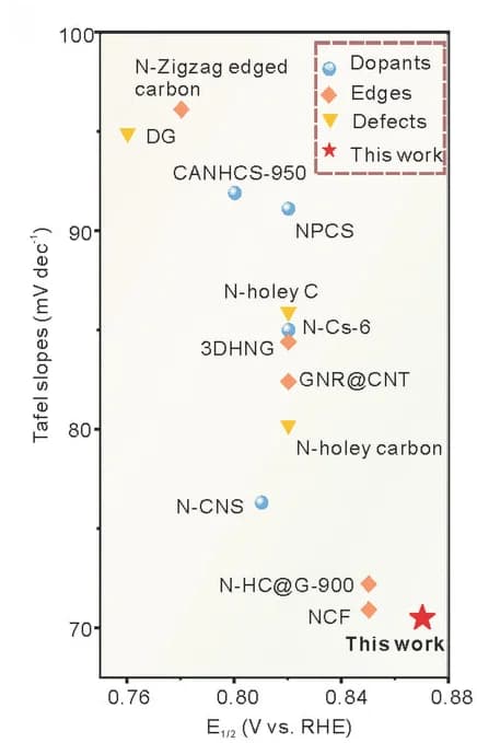 Open access visualization of Scatter Plot, ORR performance, Nitrogen-doped carbon, Catalysts, Electrocatalysis
