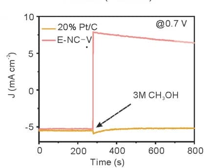 Open access visualization of Line Plot, Methanol tolerance test, E-NC-V, Pt/C, Electrodes