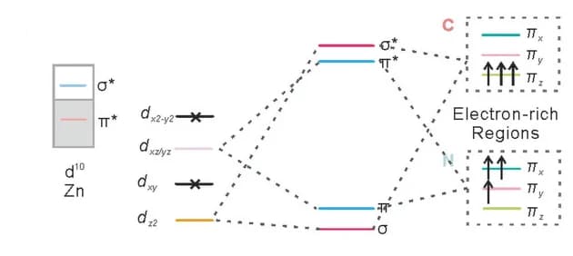 Open access visualization of Illustration, Workflow, d-p Orbital Hybridization, E-NC-V