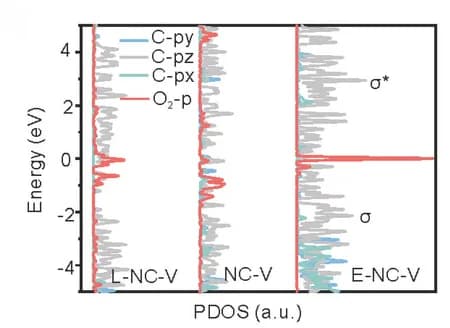 Open access visualization of Line Plot, Density Plot, PDOS, Catalysts, Carbon