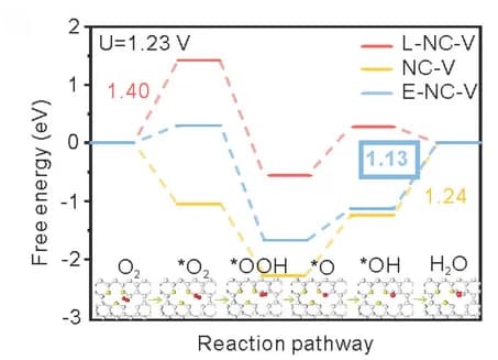 Open access visualization of Line Plot, Line Step, Free Energy Diagram, ORR Process, Equilibrium Potential