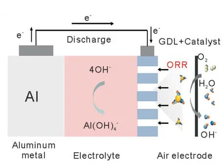 Open access visualization of Workflow, Illustration, Aluminum-air Battery, Working Principle, Schematics
