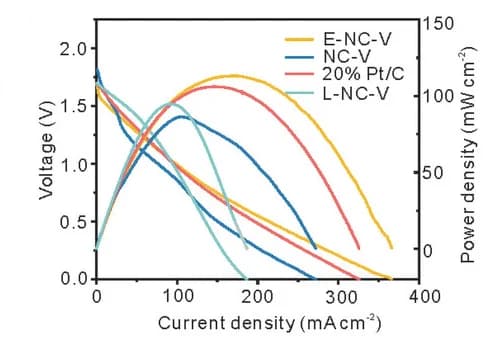 Open access visualization of Line Plot, Polarization Curves, Power Density Curves, Aluminum-air Battery