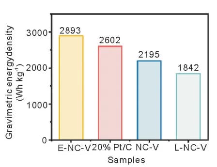 Open access visualization of Bar Plot, Gravimetric Energy Density, Comparison