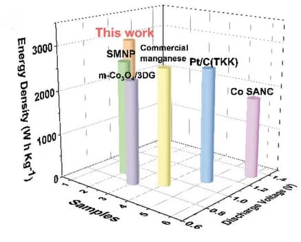 Open access visualization of Bar Plot, Electrode Materials, Performance, Comparison