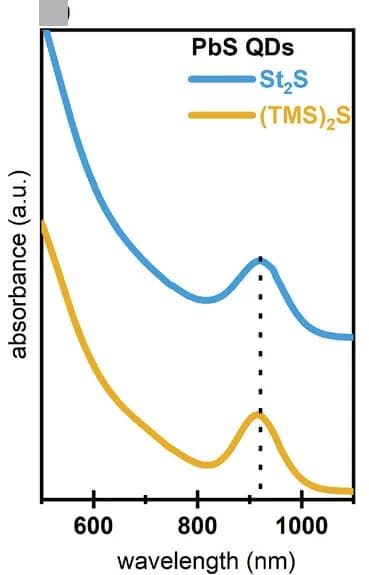 Open access visualization of Line Plot, Absorbance Spectra, PbS QDs, Octane