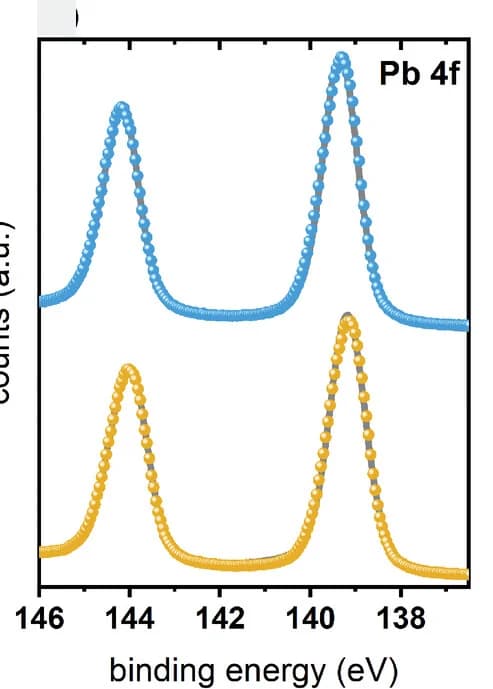 Open access visualization of Line Plot, XPS spectra, PbS QDs, Lead Halide Ligands, Pb 4f