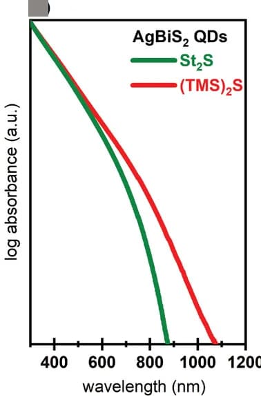 Open access visualization of Line Plot, Absorbance Spectra, AgBiS2 QDs, Toluene