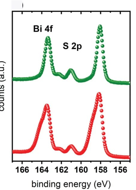 Open access visualization of Line Plot, XPS spectra, AgBiS2 nanocrystals, TMAI ligand exchange, Bi 4f