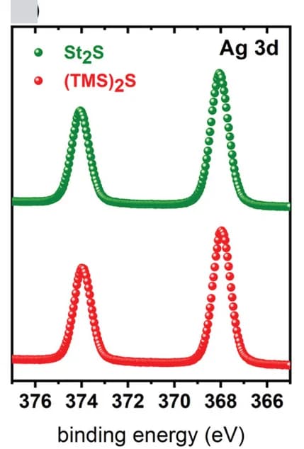 Open access visualization of Line Plot, XPS spectra, AgBiS2 nanocrystals, TMAI ligand exchange, Ag 3d